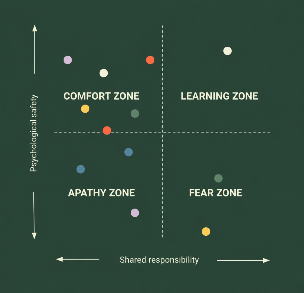 Connection Game psychological safety dashboard on a monitor